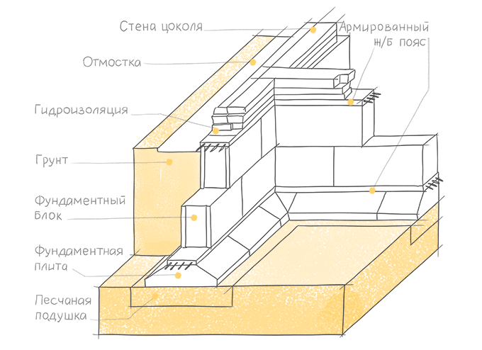 плиты ленточного фундамента